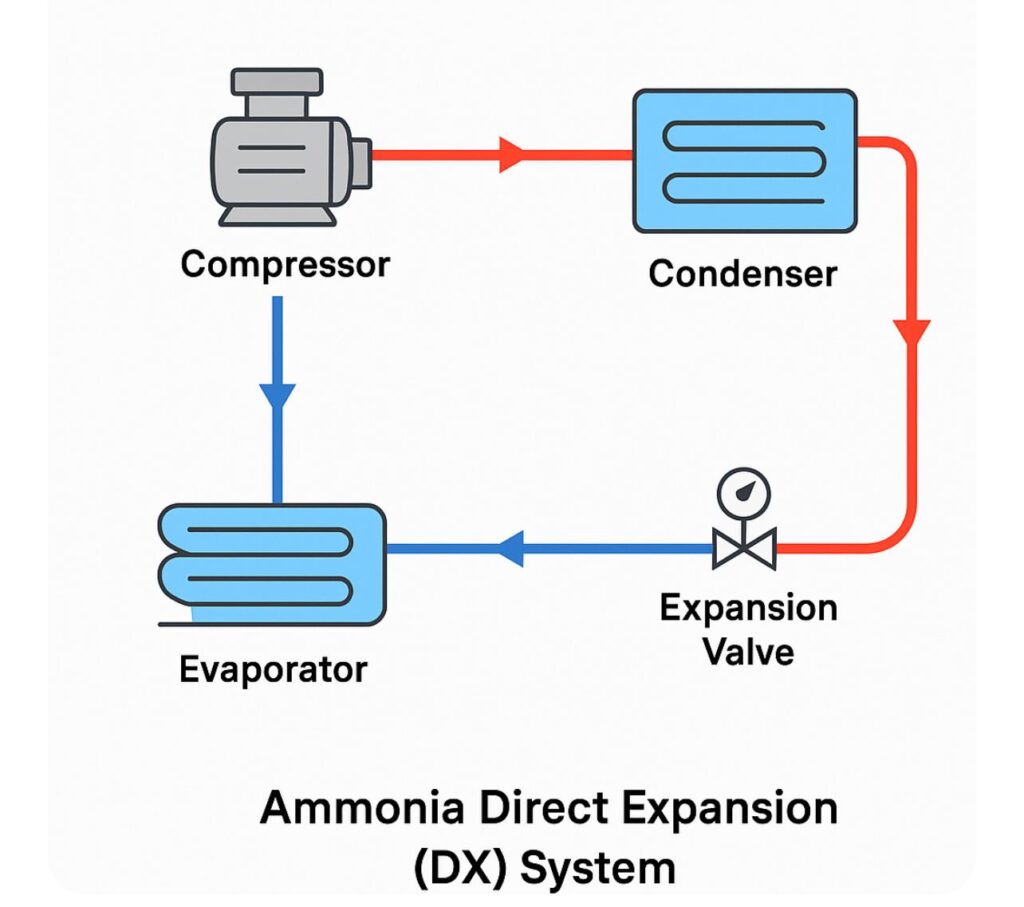 izharfoster ammonia direct expansion