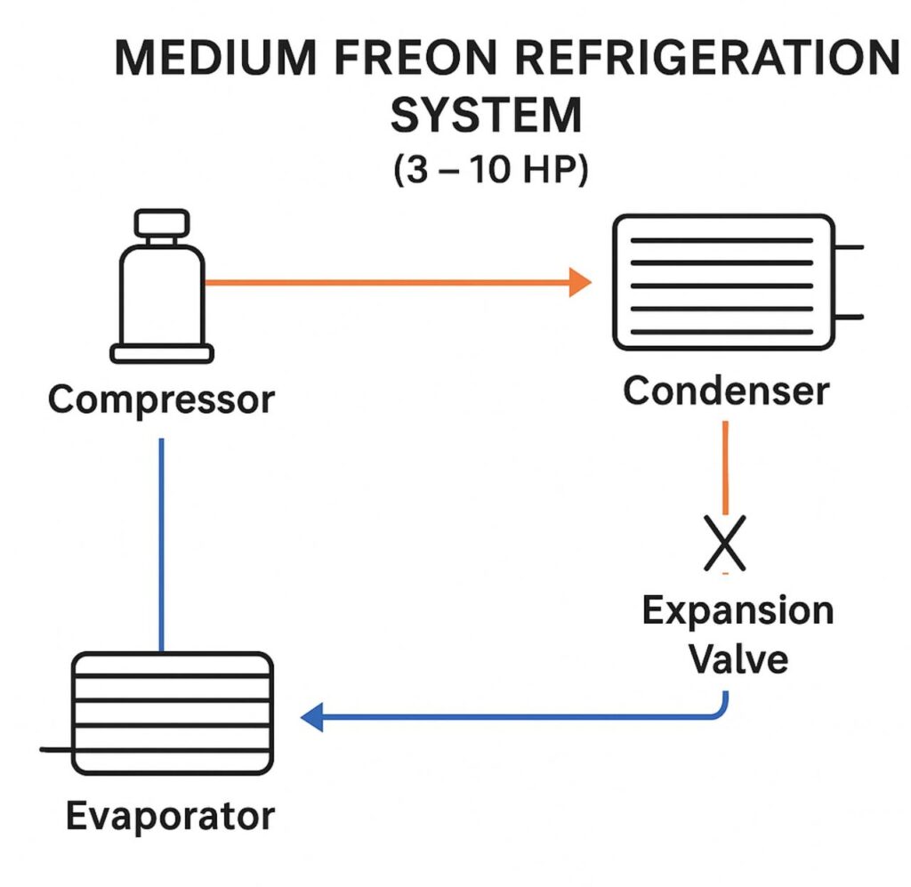 Medium Freon